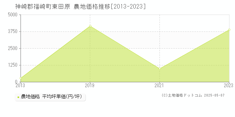 神崎郡福崎町東田原の農地価格推移グラフ 