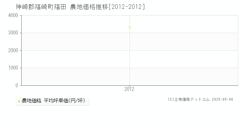 福田(神崎郡福崎町)の農地価格推移グラフ(坪単価)[2012-2012年]