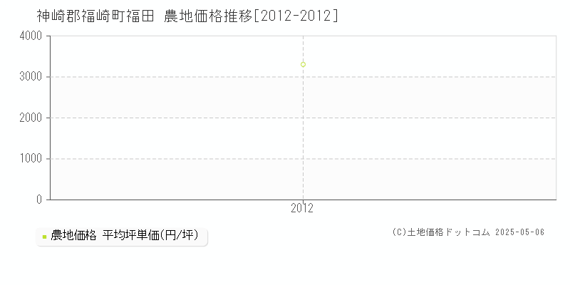 神崎郡福崎町福田の農地価格推移グラフ 