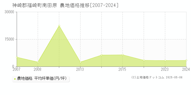 南田原(神崎郡福崎町)の農地価格推移グラフ(坪単価)[2007-2024年]