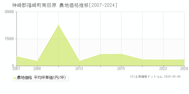 神崎郡福崎町南田原の農地価格推移グラフ 