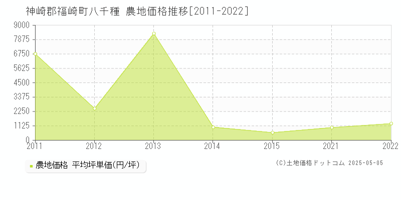 八千種(神崎郡福崎町)の農地価格推移グラフ(坪単価)[2011-2022年]