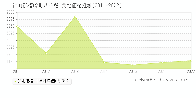 神崎郡福崎町八千種の農地価格推移グラフ 