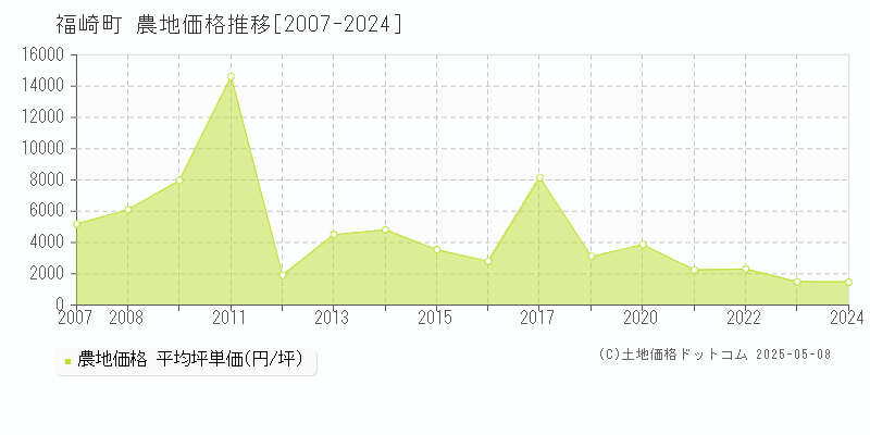 福崎町(兵庫県)の農地価格推移グラフ(坪単価)[2007-2024年]