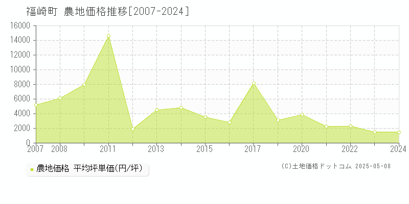 神崎郡福崎町全域の農地価格推移グラフ 