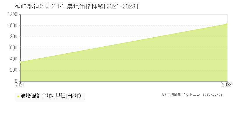岩屋(神崎郡神河町)の農地価格推移グラフ(坪単価)[2021-2023年]