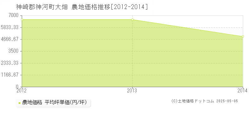 大畑(神崎郡神河町)の農地価格推移グラフ(坪単価)[2012-2014年]