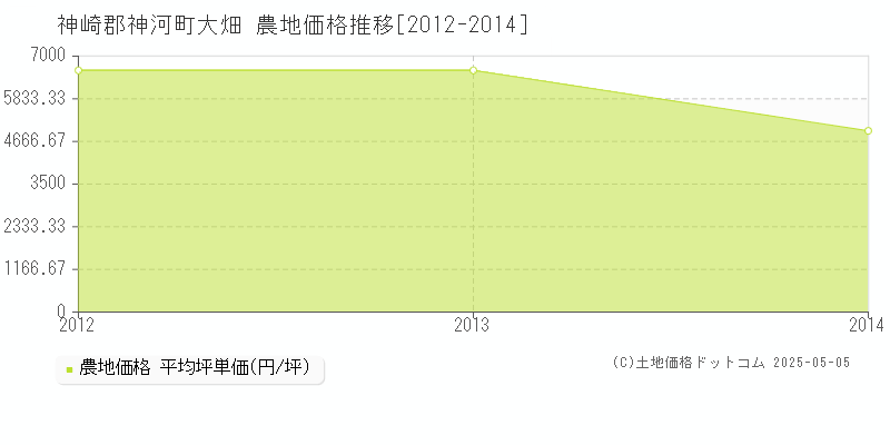 神崎郡神河町大畑の農地取引価格推移グラフ 