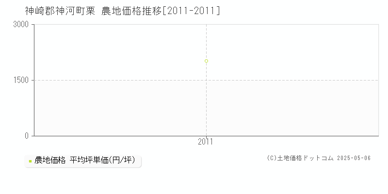 栗(神崎郡神河町)の農地価格推移グラフ(坪単価)[2011-2011年]