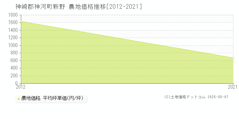 新野(神崎郡神河町)の農地価格推移グラフ(坪単価)[2012-2021年]