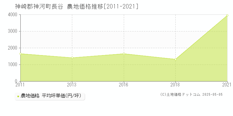 長谷(神崎郡神河町)の農地価格推移グラフ(坪単価)[2011-2021年]