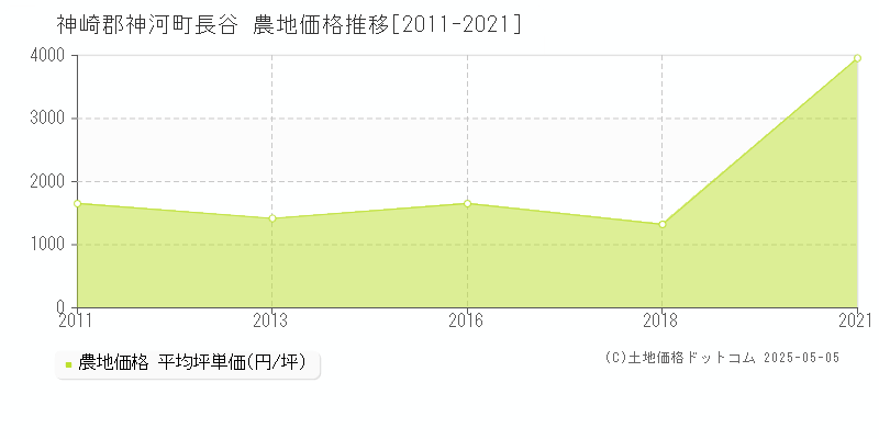 神崎郡神河町長谷の農地取引事例推移グラフ 