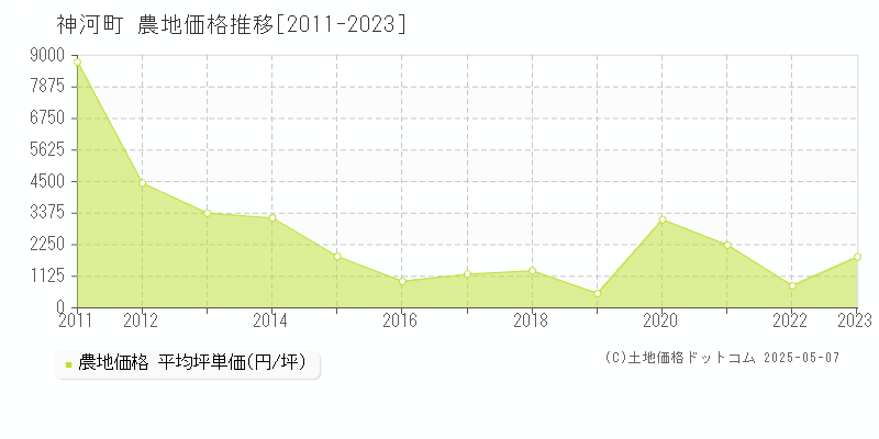 神河町(兵庫県)の農地価格推移グラフ(坪単価)[2011-2023年]