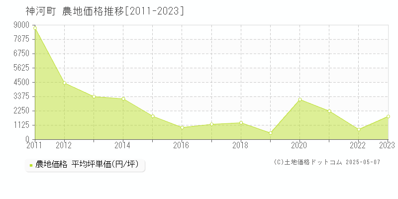 神崎郡神河町の農地価格推移グラフ 