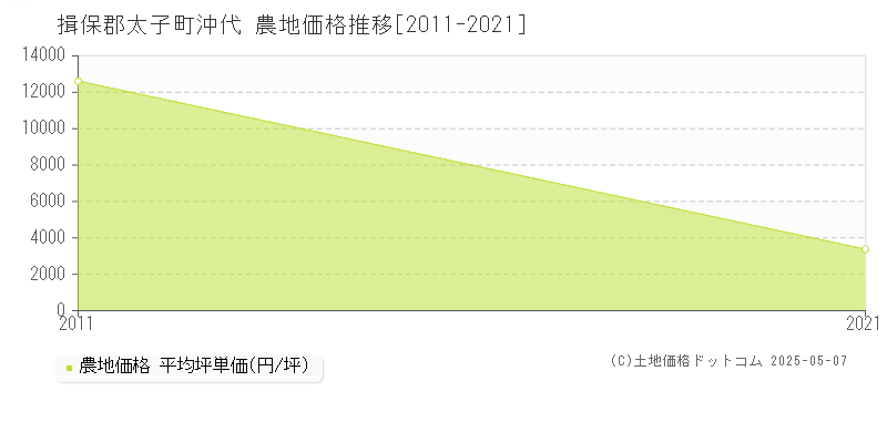 揖保郡太子町沖代の農地価格推移グラフ 