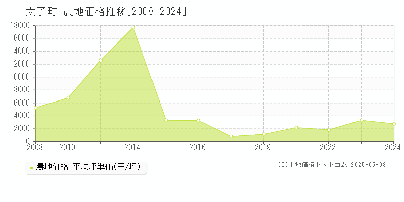太子町(兵庫県)の農地価格推移グラフ(坪単価)[2008-2024年]