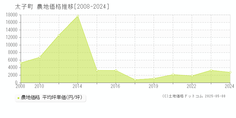 揖保郡太子町全域の農地価格推移グラフ 