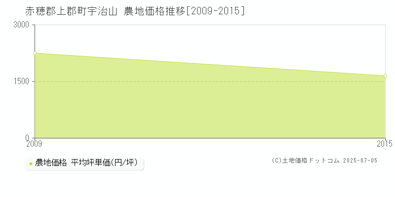 宇治山(赤穂郡上郡町)の農地価格推移グラフ(坪単価)[2009-2015年]