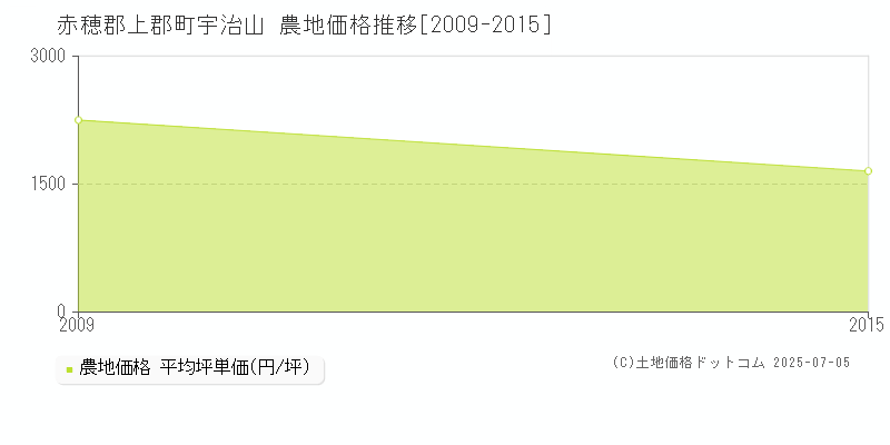 赤穂郡上郡町宇治山の農地価格推移グラフ 