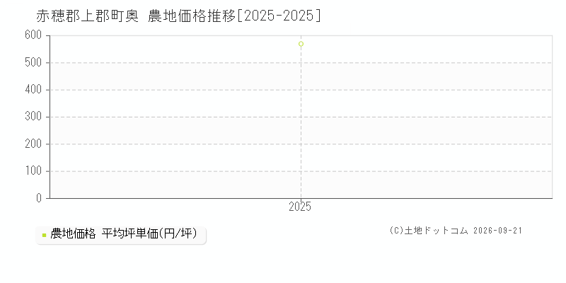 赤穂郡上郡町奥の農地価格推移グラフ(坪単価)[2025-2025年]