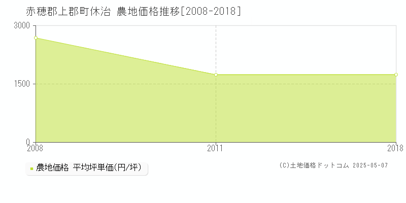 休治(赤穂郡上郡町)の農地価格推移グラフ(坪単価)[2008-2018年]