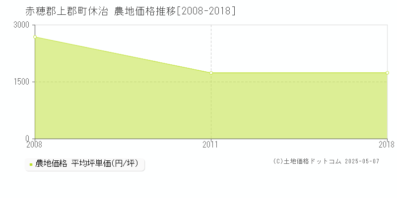 赤穂郡上郡町休治の農地価格推移グラフ 