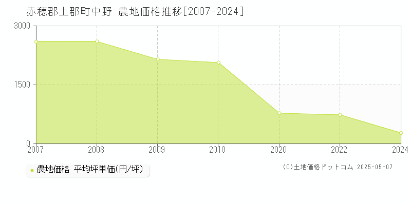 中野(赤穂郡上郡町)の農地価格推移グラフ(坪単価)[2007-2024年]