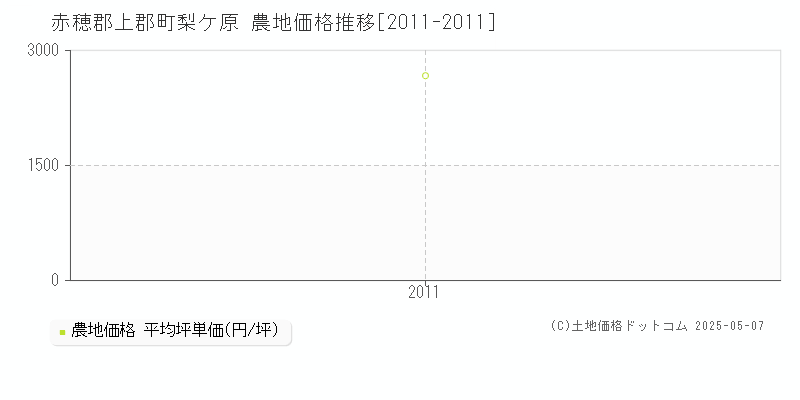 梨ケ原(赤穂郡上郡町)の農地価格推移グラフ(坪単価)[2011-2011年]