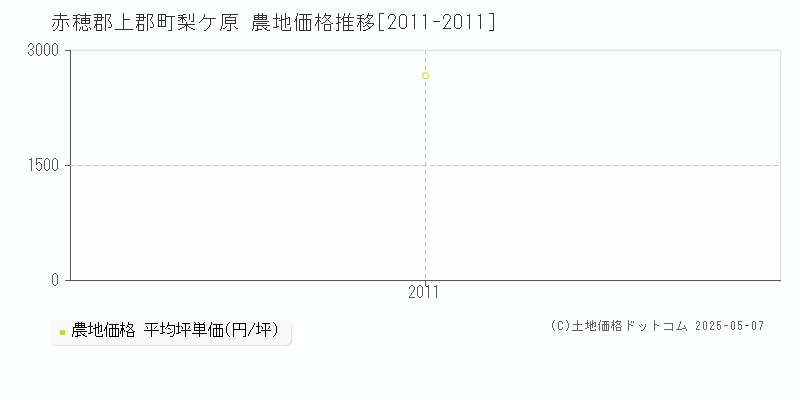 赤穂郡上郡町梨ケ原の農地価格推移グラフ 