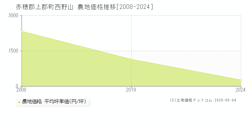西野山(赤穂郡上郡町)の農地価格推移グラフ(坪単価)[2008-2024年]