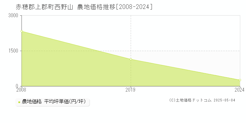 赤穂郡上郡町西野山の農地価格推移グラフ 