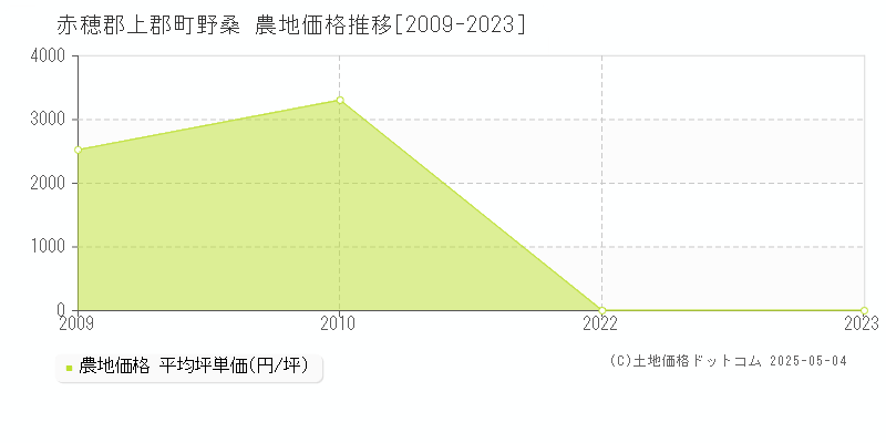 野桑(赤穂郡上郡町)の農地価格推移グラフ(坪単価)[2009-2023年]