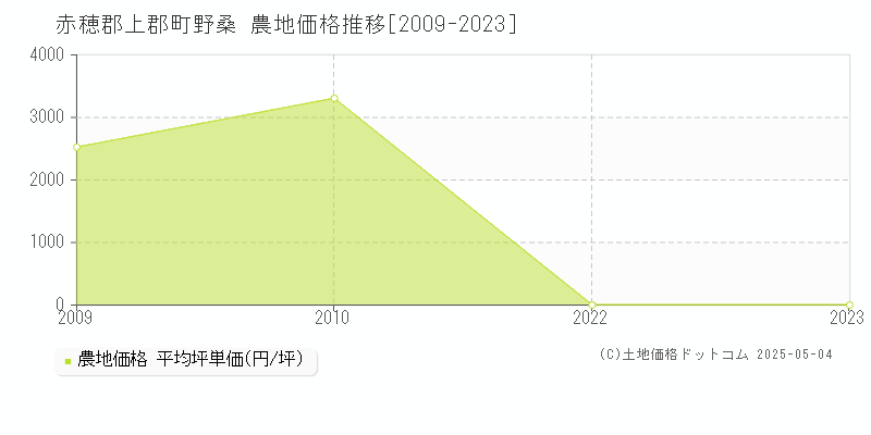 赤穂郡上郡町野桑の農地価格推移グラフ 