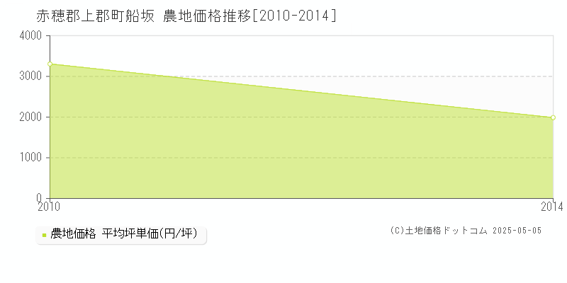 船坂(赤穂郡上郡町)の農地価格推移グラフ(坪単価)[2010-2014年]