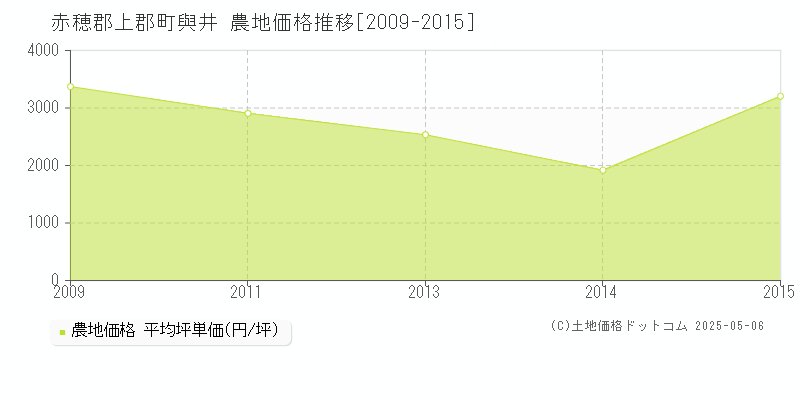 與井(赤穂郡上郡町)の農地価格推移グラフ(坪単価)[2009-2015年]