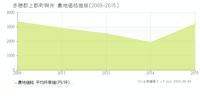 赤穂郡上郡町與井の農地価格推移グラフ 