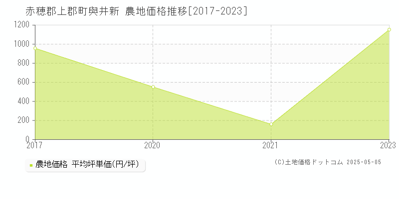與井新(赤穂郡上郡町)の農地価格推移グラフ(坪単価)[2017-2023年]