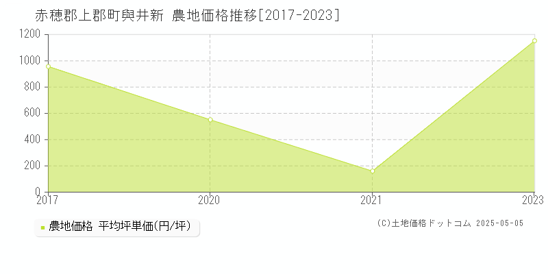 赤穂郡上郡町與井新の農地取引事例推移グラフ 