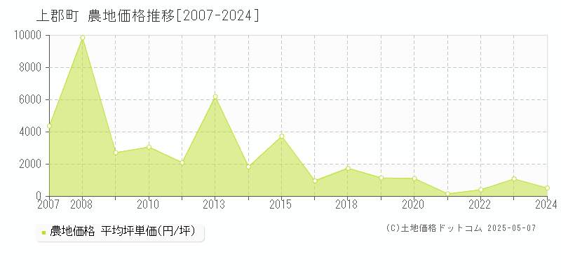 上郡町(兵庫県)の農地価格推移グラフ(坪単価)[2007-2024年]