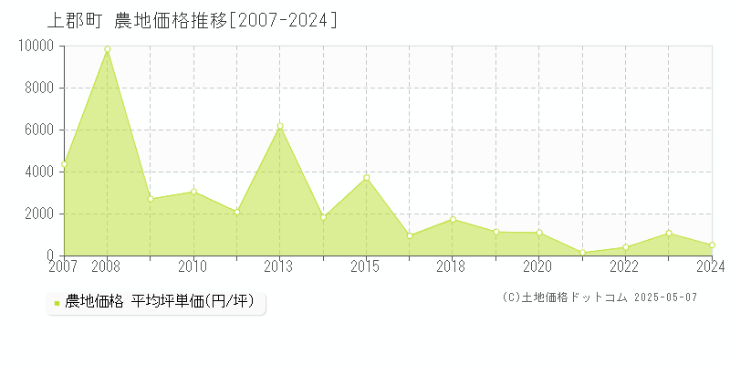 赤穂郡上郡町の農地価格推移グラフ 