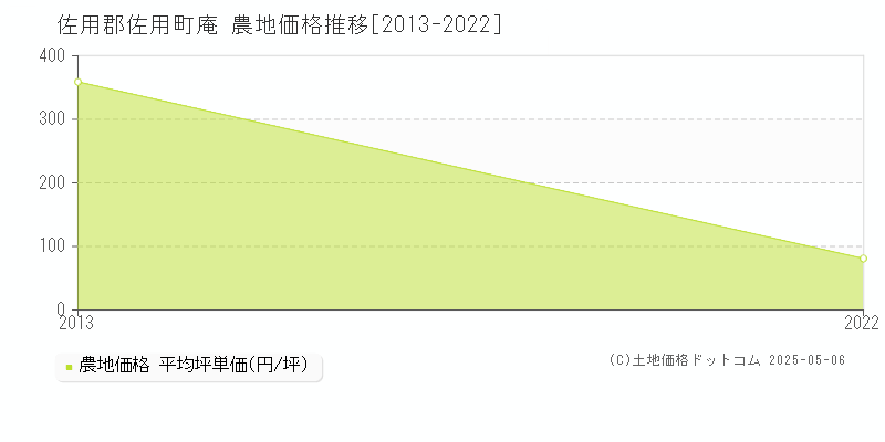 庵(佐用郡佐用町)の農地価格推移グラフ(坪単価)[2013-2022年]