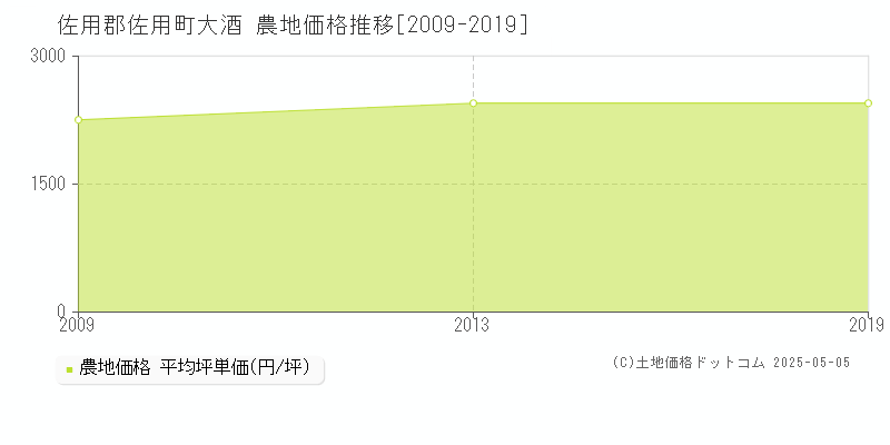大酒(佐用郡佐用町)の農地価格推移グラフ(坪単価)[2009-2019年]