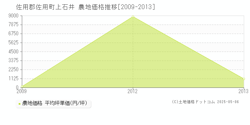 上石井(佐用郡佐用町)の農地価格推移グラフ(坪単価)[2009-2013年]