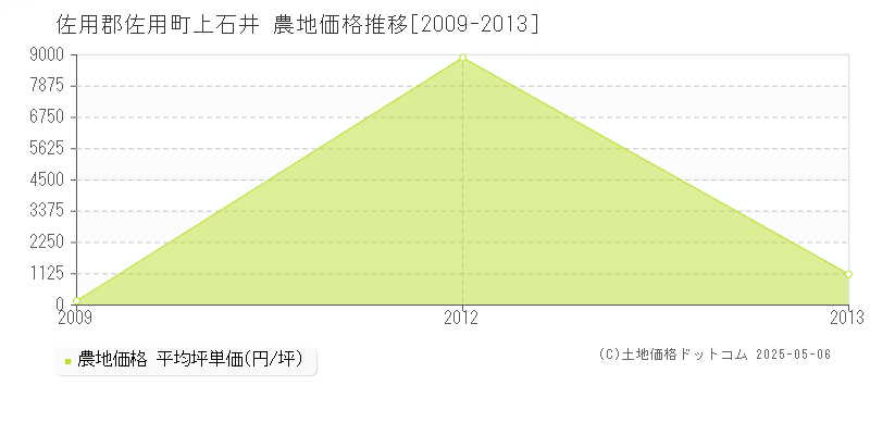 佐用郡佐用町上石井の農地価格推移グラフ 