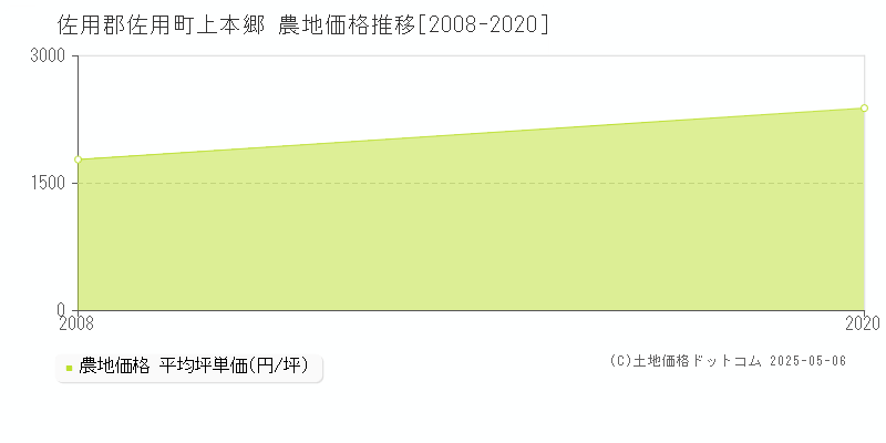 上本郷(佐用郡佐用町)の農地価格推移グラフ(坪単価)[2008-2020年]