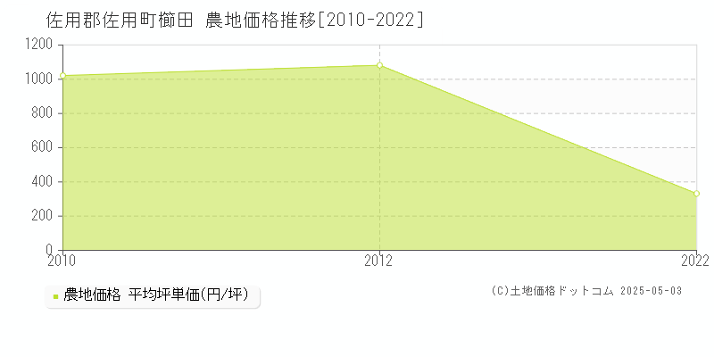 櫛田(佐用郡佐用町)の農地価格推移グラフ(坪単価)[2010-2022年]