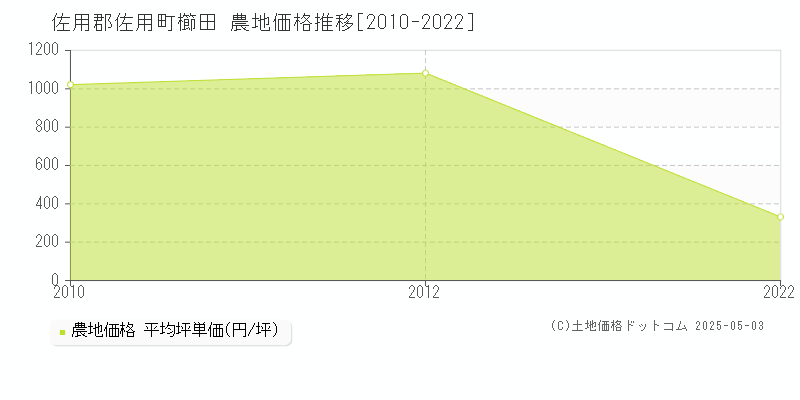 佐用郡佐用町櫛田の農地価格推移グラフ 