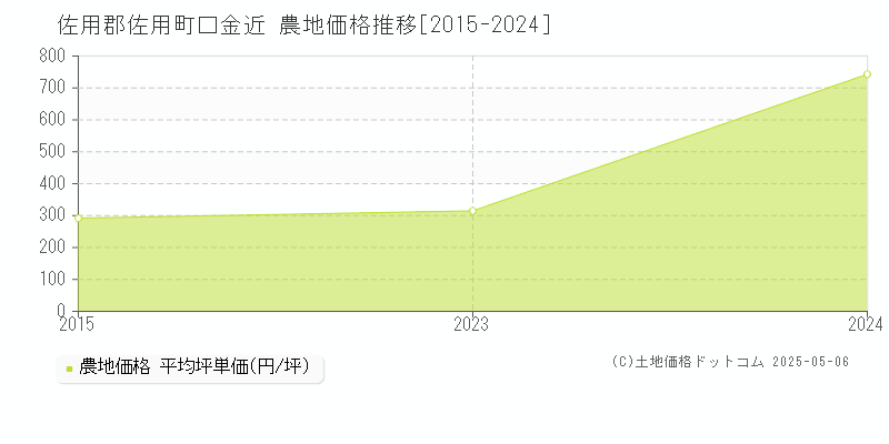 口金近(佐用郡佐用町)の農地価格推移グラフ(坪単価)[2015-2024年]