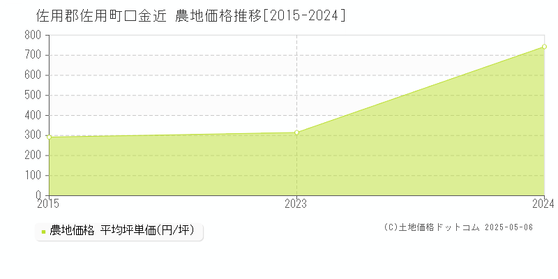 佐用郡佐用町口金近の農地価格推移グラフ 