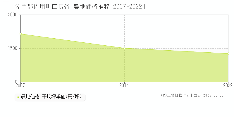 口長谷(佐用郡佐用町)の農地価格推移グラフ(坪単価)[2007-2022年]